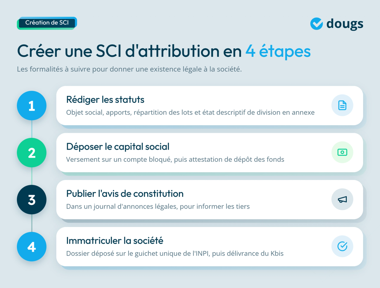 infographie sur les étapes de la création d'une SCI d'attribution