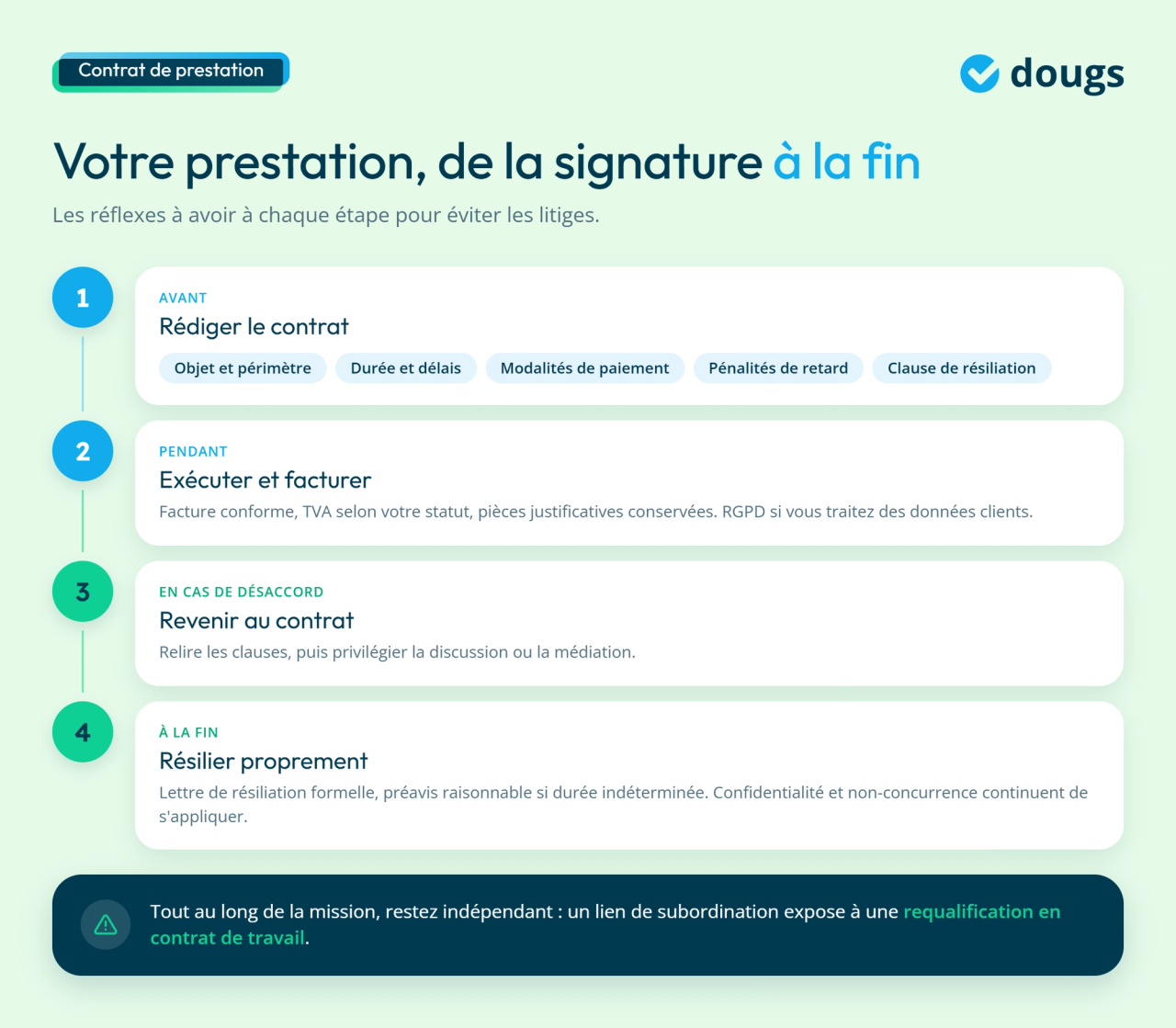 Infographie sur les étapes d'un contrat de prestation
