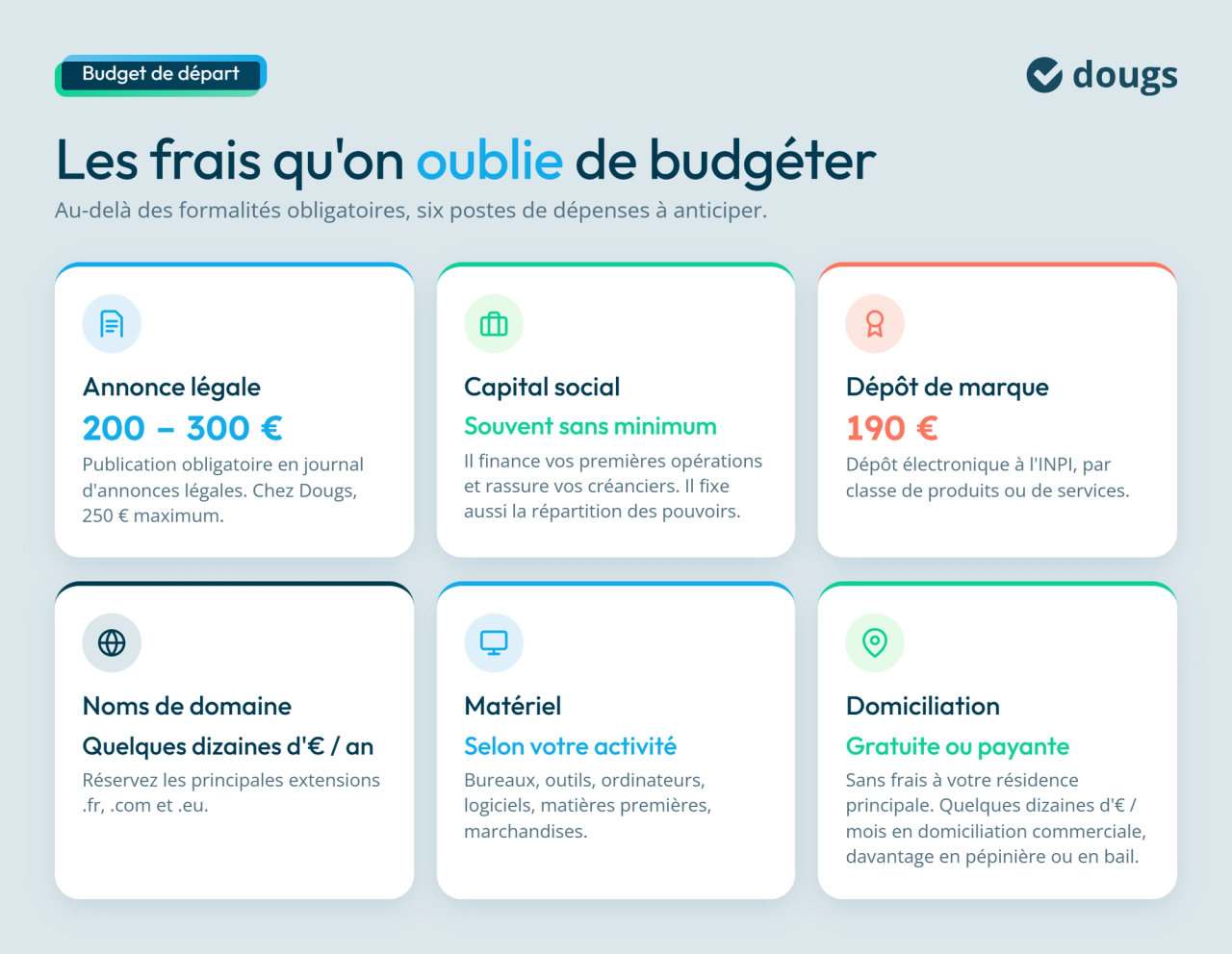 Diagramme explicatif des frais à prévoir dans le budget de création d’une entreprise : annonce légale, capital social, dépôt de marque, nom de domaine, matériel et domiciliation, sections colorées et texte.