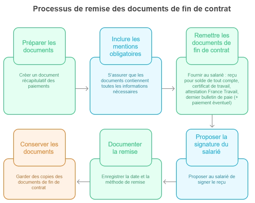 infographie processus de remise des documents de fin de contrat
