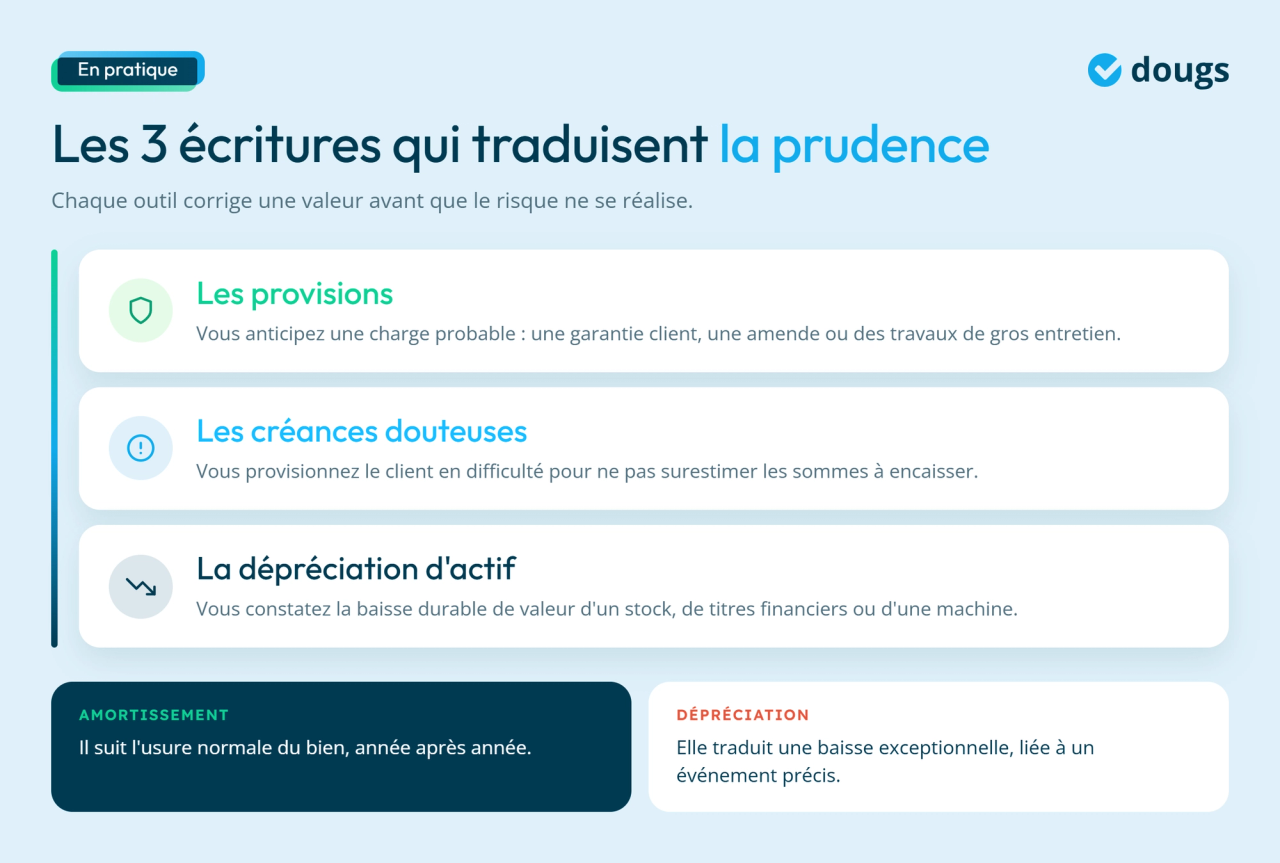 Infographie - Les 3 écritures qui traduisent la prudence