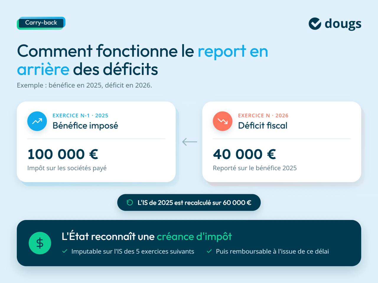 Infographie carry-back-fonctionnement