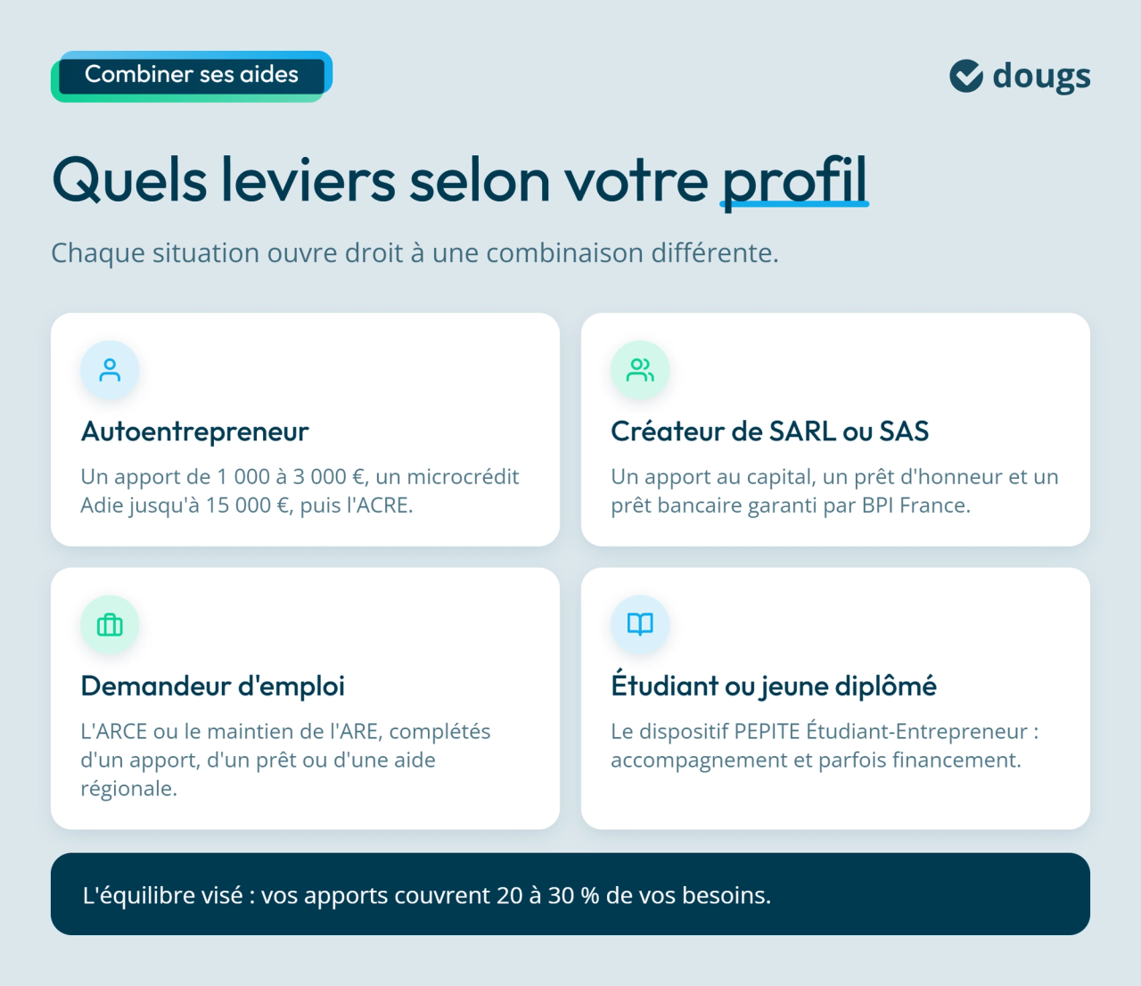 Infographie : Quels leviers selon votre profil