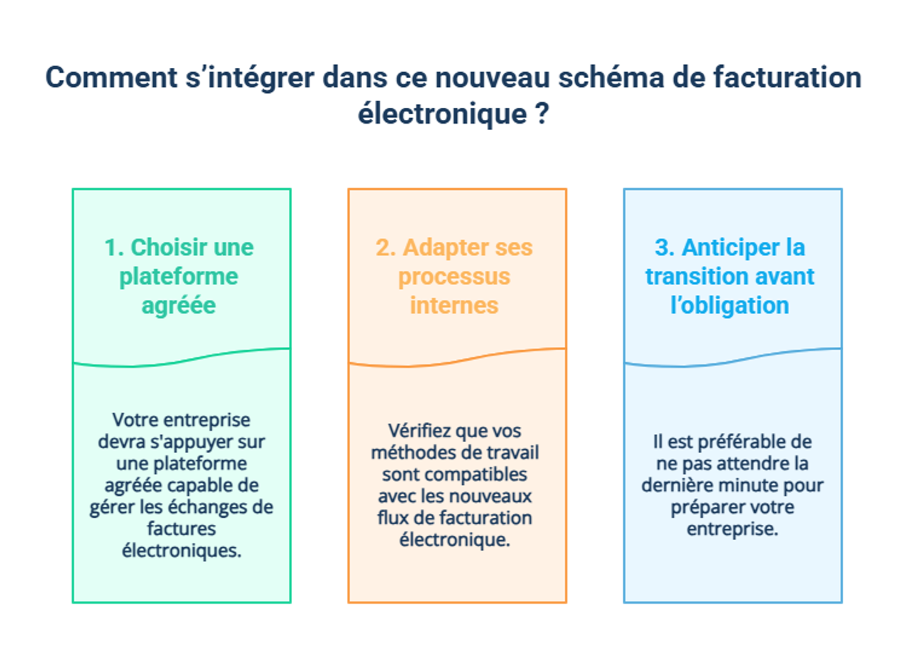 Schéma explicatif sur le schéma de facturation électronique en 2026 avec trois étapes clés en couleurs différentes