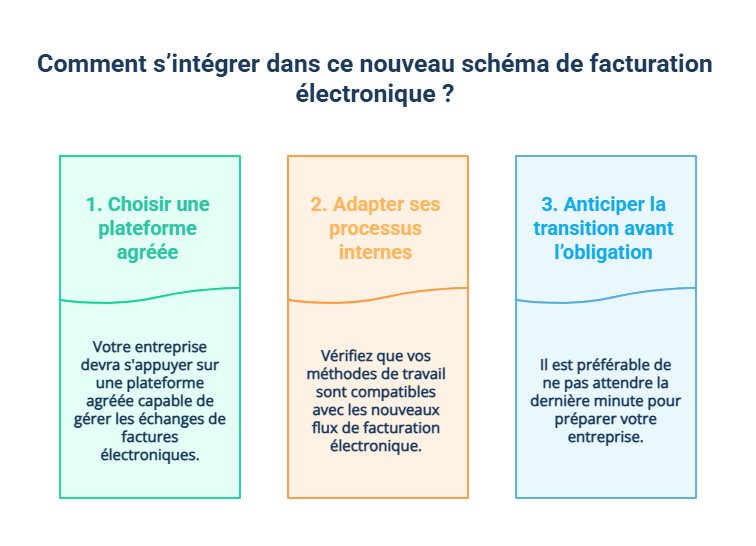 Schéma explicatif sur le schéma de facturation électronique en 2026 avec trois étapes clés en couleurs différentes