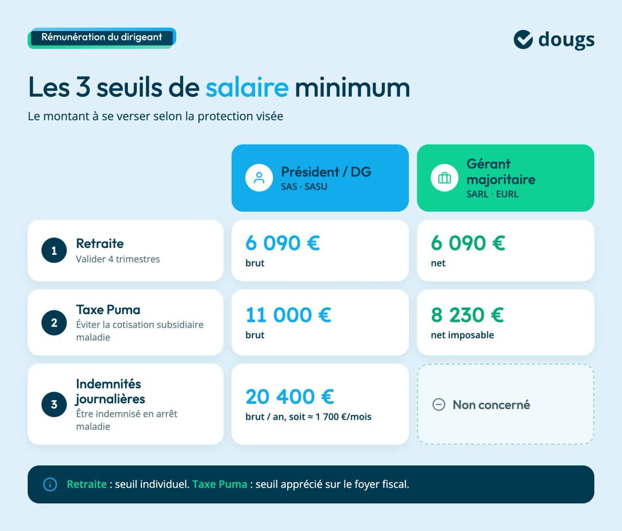 salaire-minimum-dirigeant-seuils