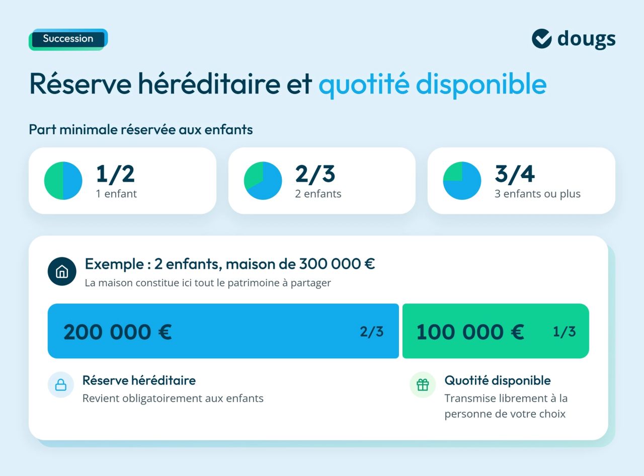 Infographie reserve-hereditaire-quotite-disponible