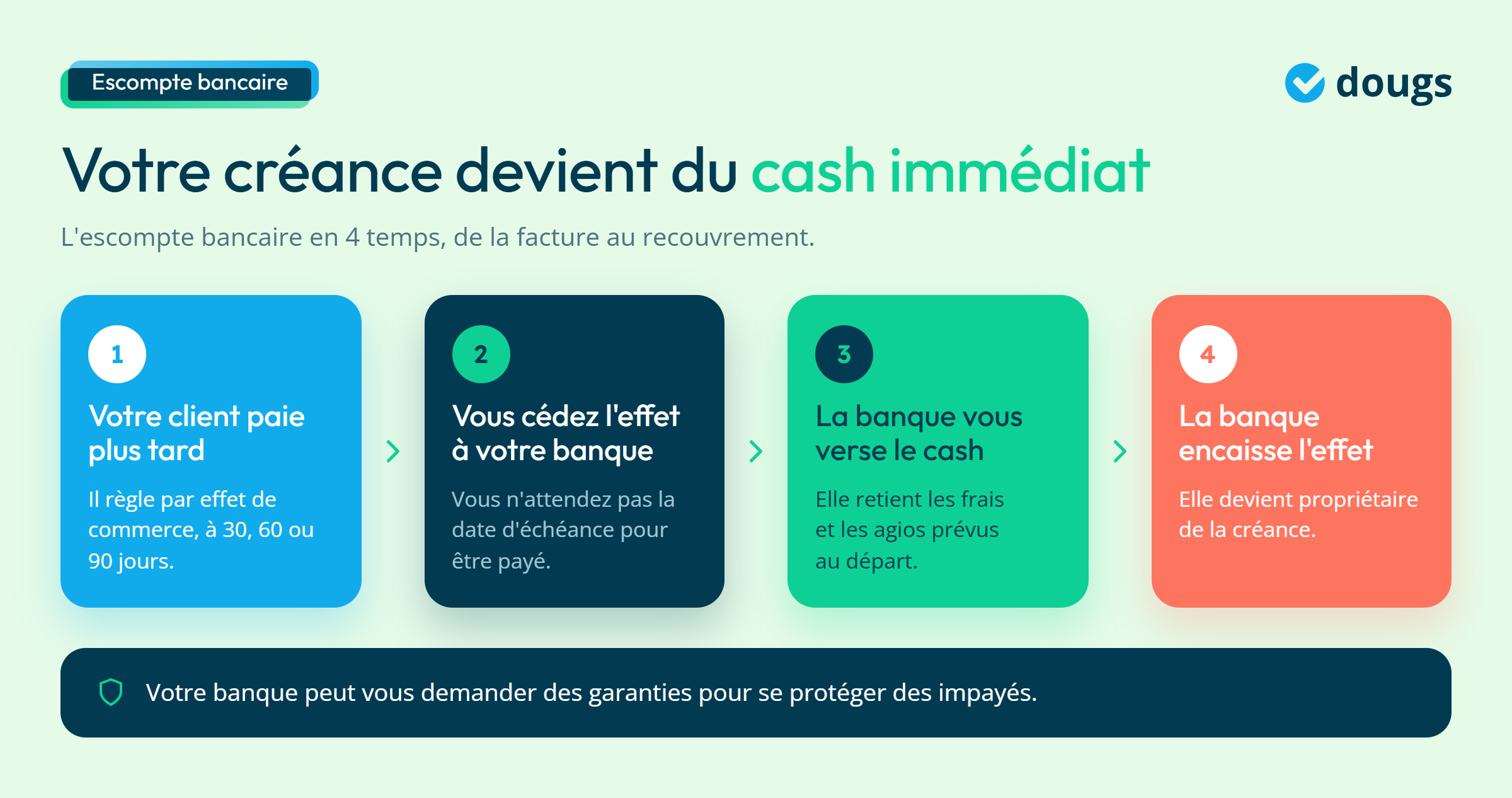 Infographie - Votre créance devient du cash immédiat