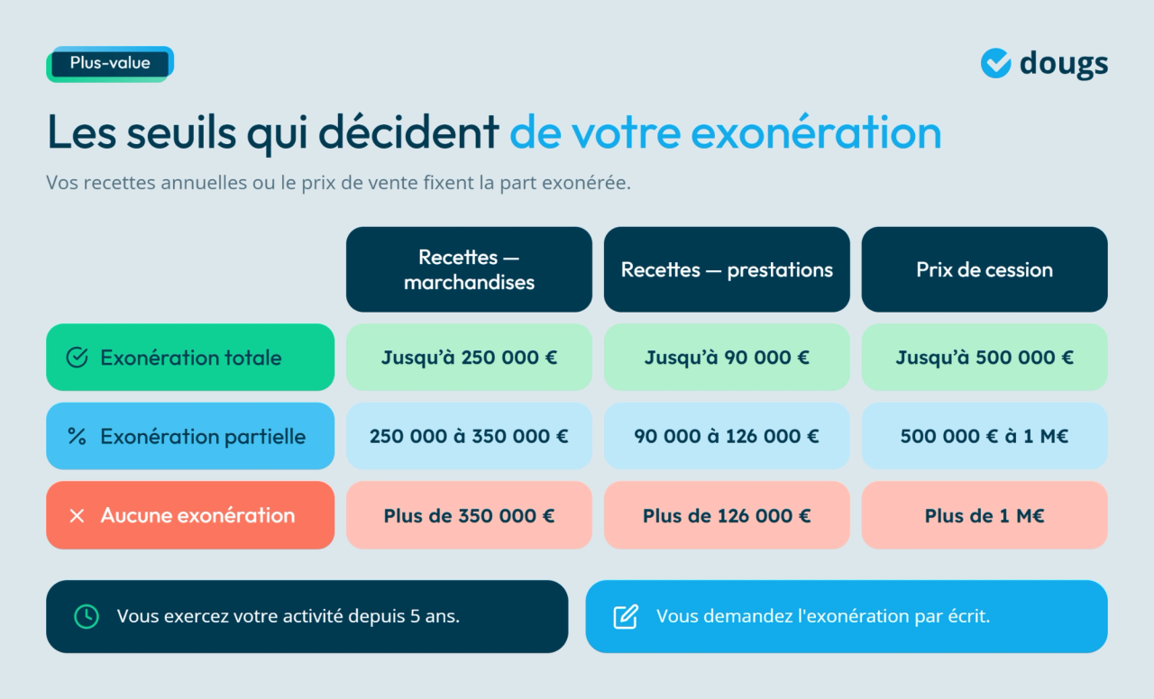 Tableau présentant les seuils d'exonération pour les cessions de fonds de commerce d'une EI avec montants et catégories