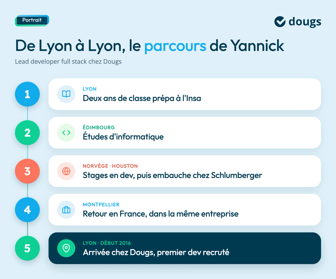 parcours-lead-developer-dougs
