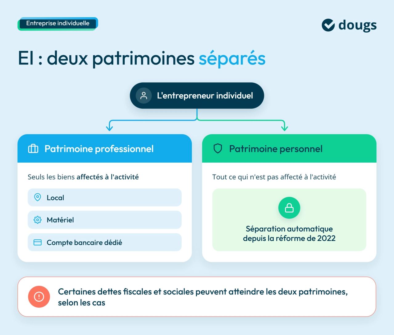 Infographie separation-patrimoine-entreprise-individuelle