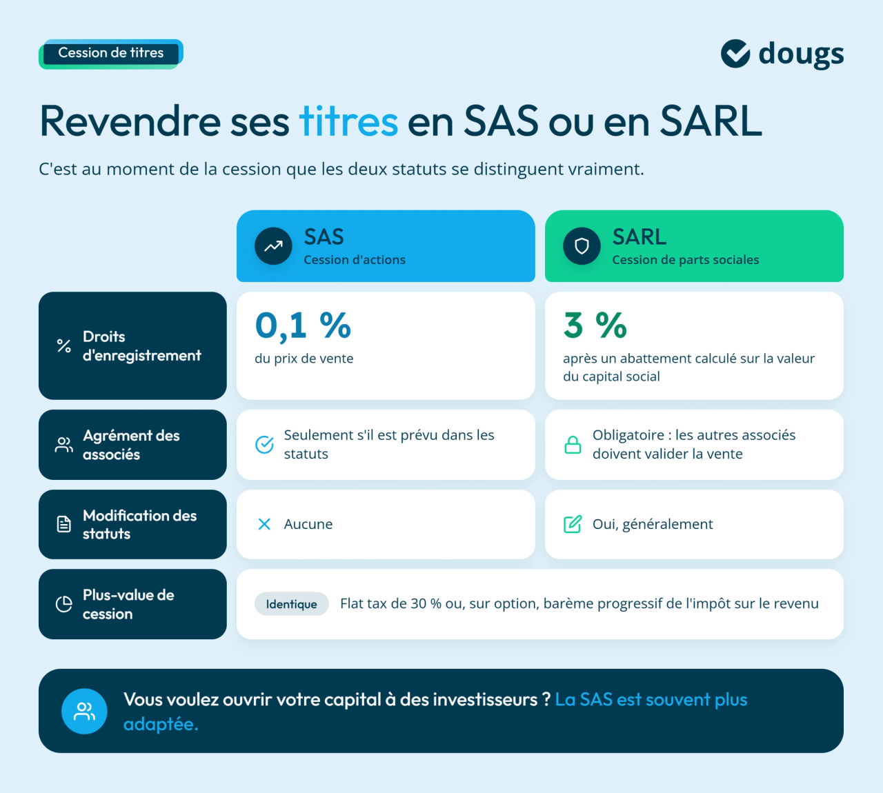 Revendre ses titres en SAS ou en SARL ?