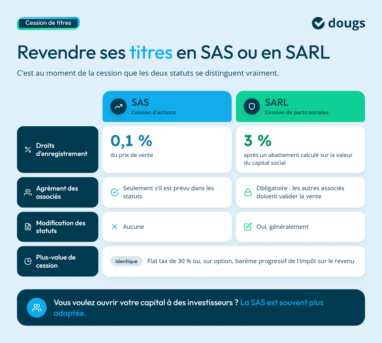 Revendre ses titres en SAS ou en SARL ?