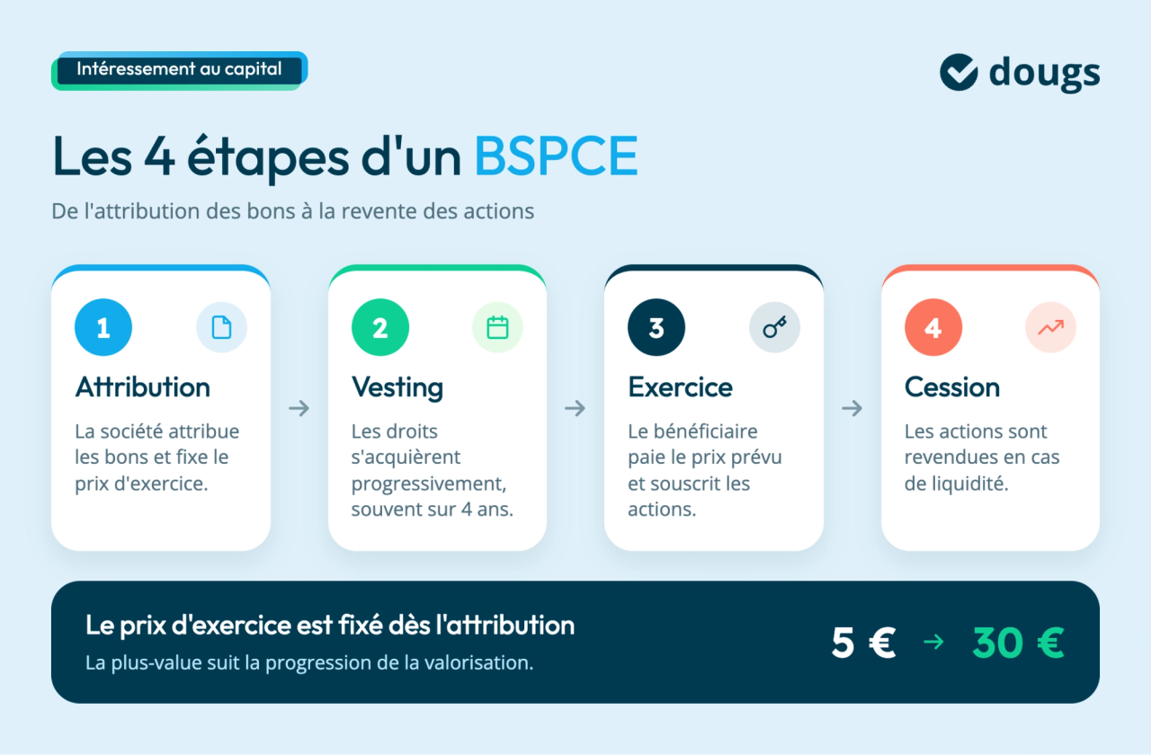 Infographie présentant les quatre étapes des BSPCE : attribution, vesting, exercice et cession, avec un exemple de plus-value de 5 à 30 €