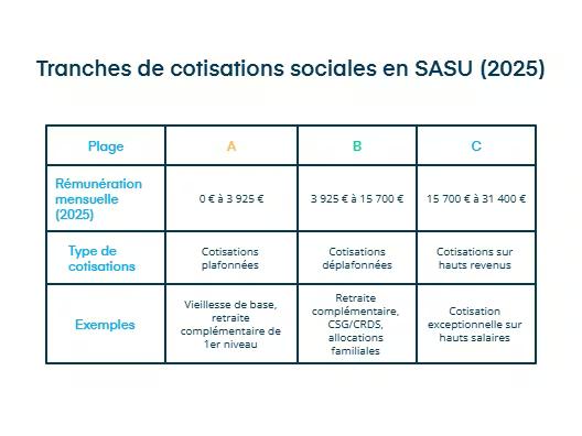 tranches de cotisations sociales en sasu