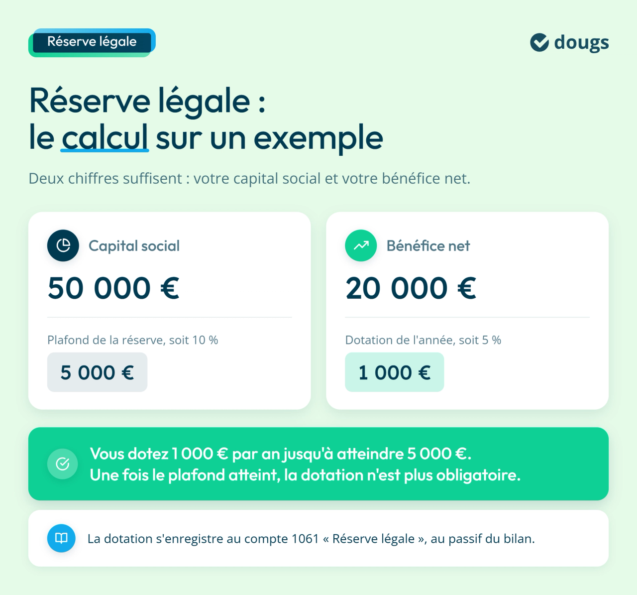 Infographie : Réserve légale : le calcul sur un exemple