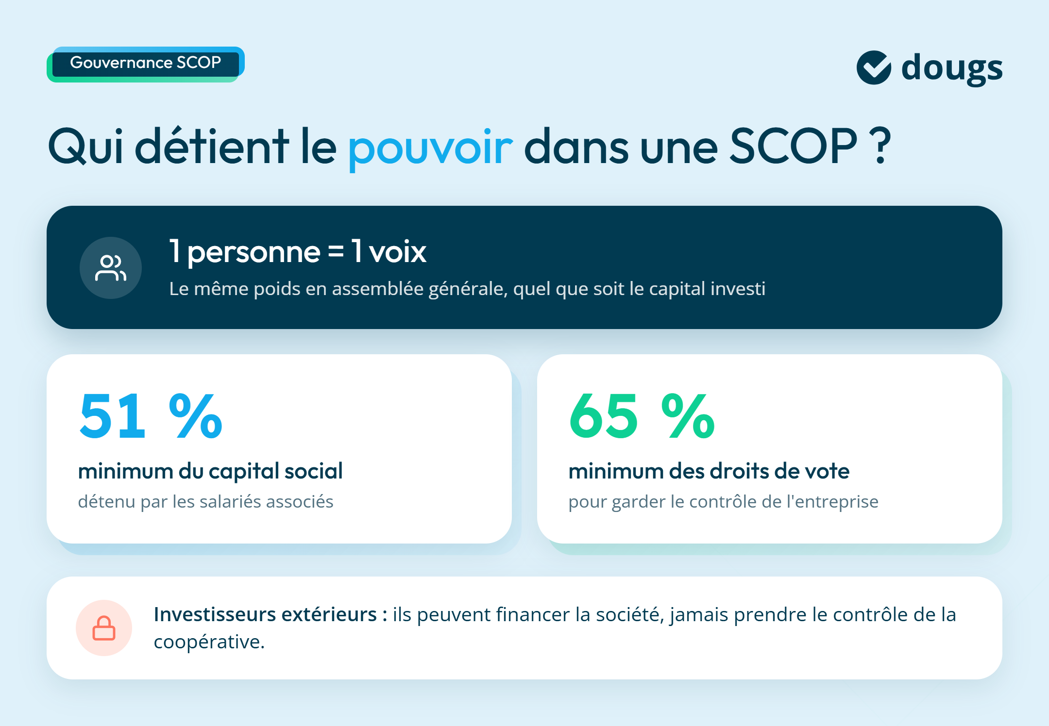 Diagramme explicatif pour savoir qui détient le pouvoir dans une SCOP avec des sections colorées et du texte