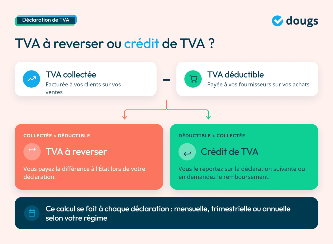 Infographie TVA à reverser ou crédit de TVA