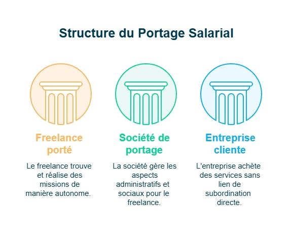 Infographie sur la structure du portage salarial