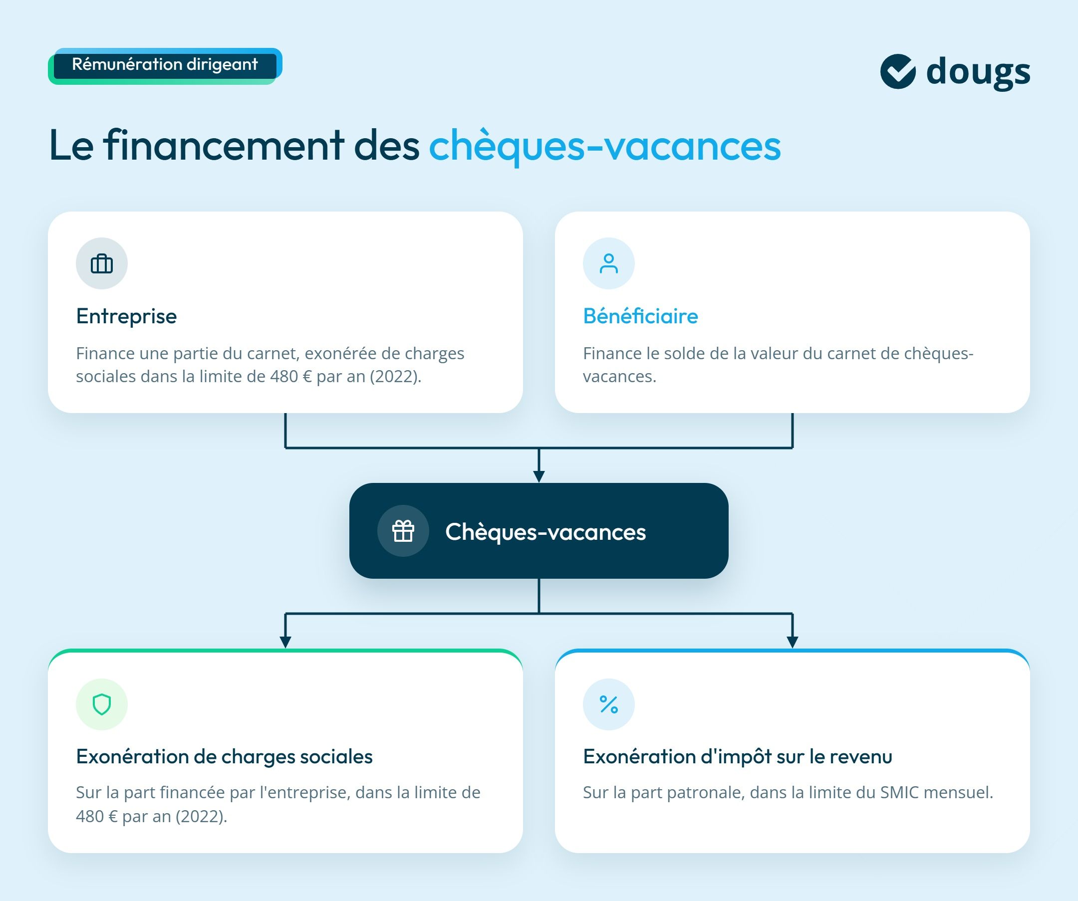 Infographie Le financement des chèques-vacances