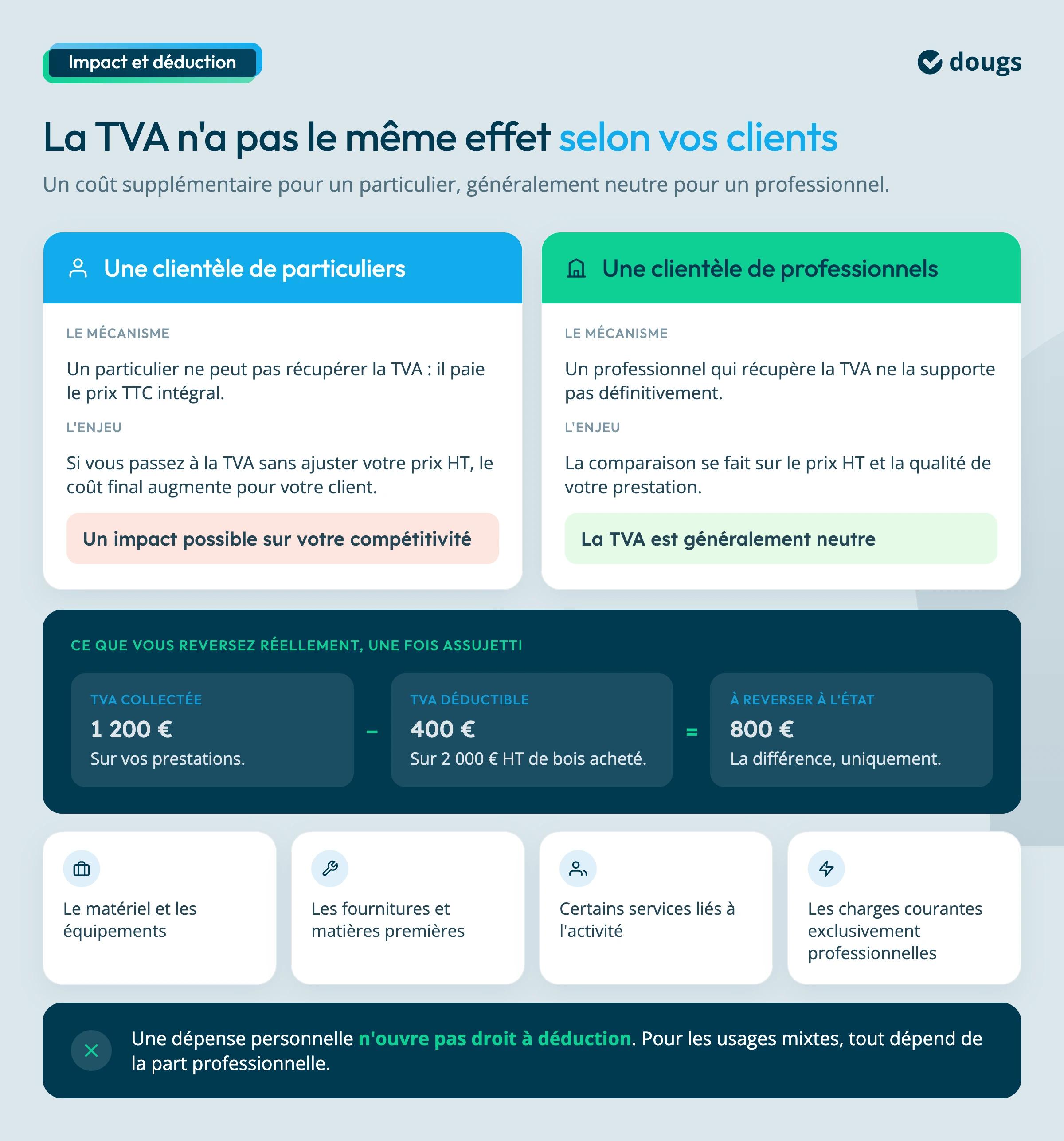 deduction de la tva selon les clients