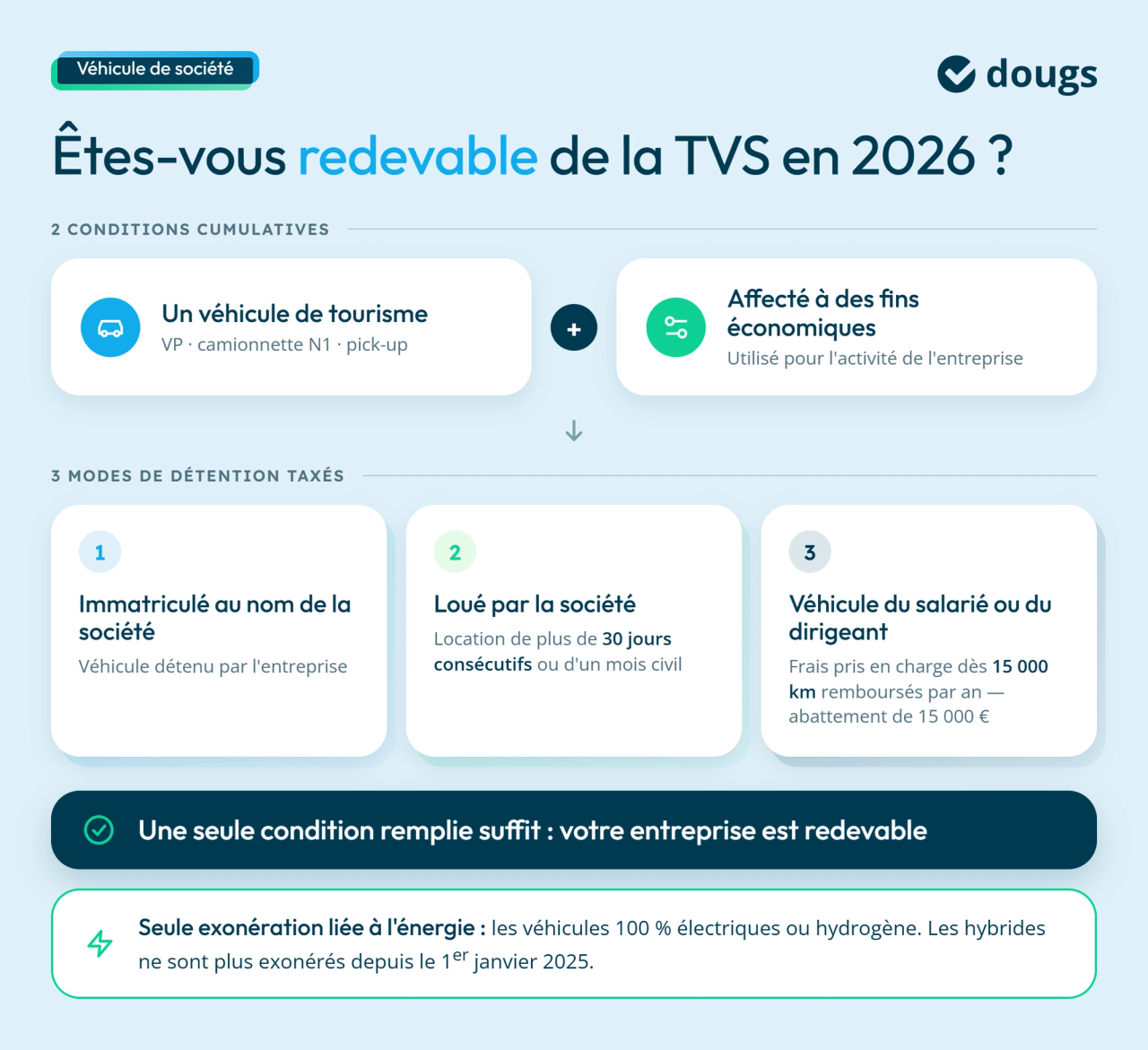 Infographie qui est redevable de la TVS