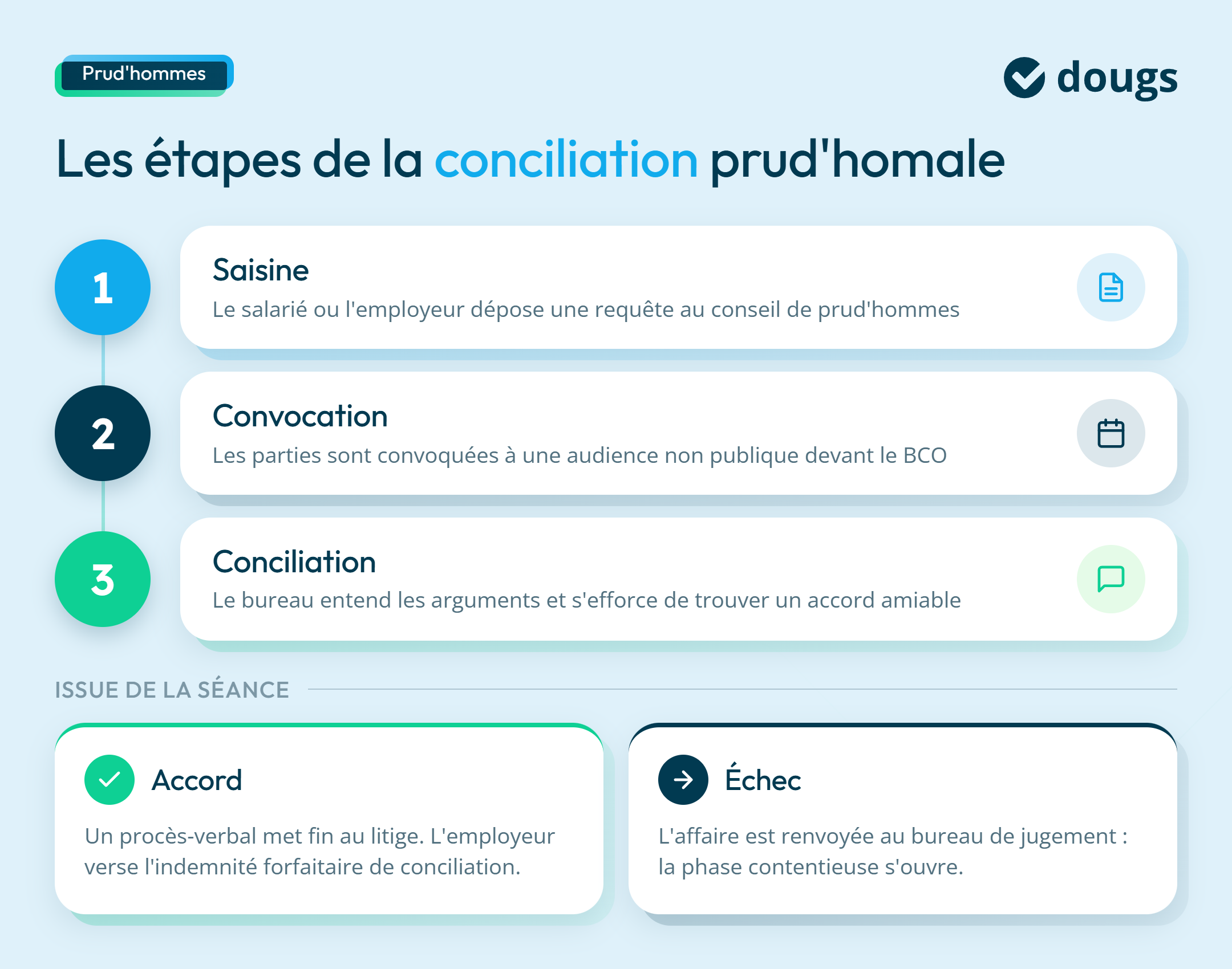 infographie étapes conciliation prud'hommes
