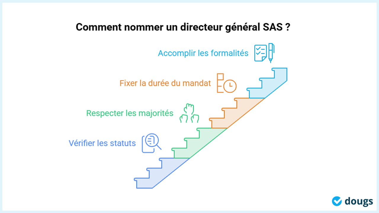 Infographie - Comment nommer un directeur général SAS
