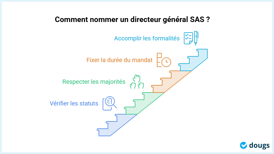 Infographie - Comment nommer un directeur général SAS