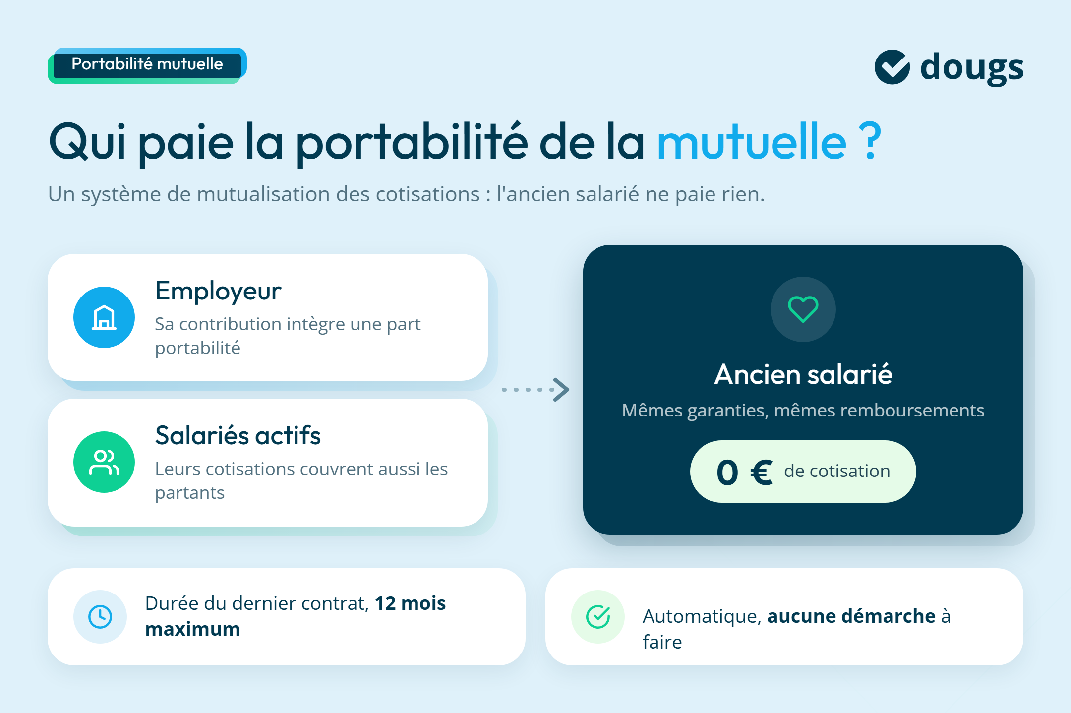 Diagramme explicatif sur qui paie la portabilité de la mutuelle avec sections colorées et texte.
