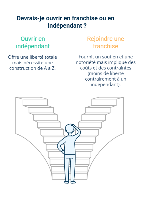 Infographie sur franchise ou indépendant pour ouvrir un magasin alimentaire