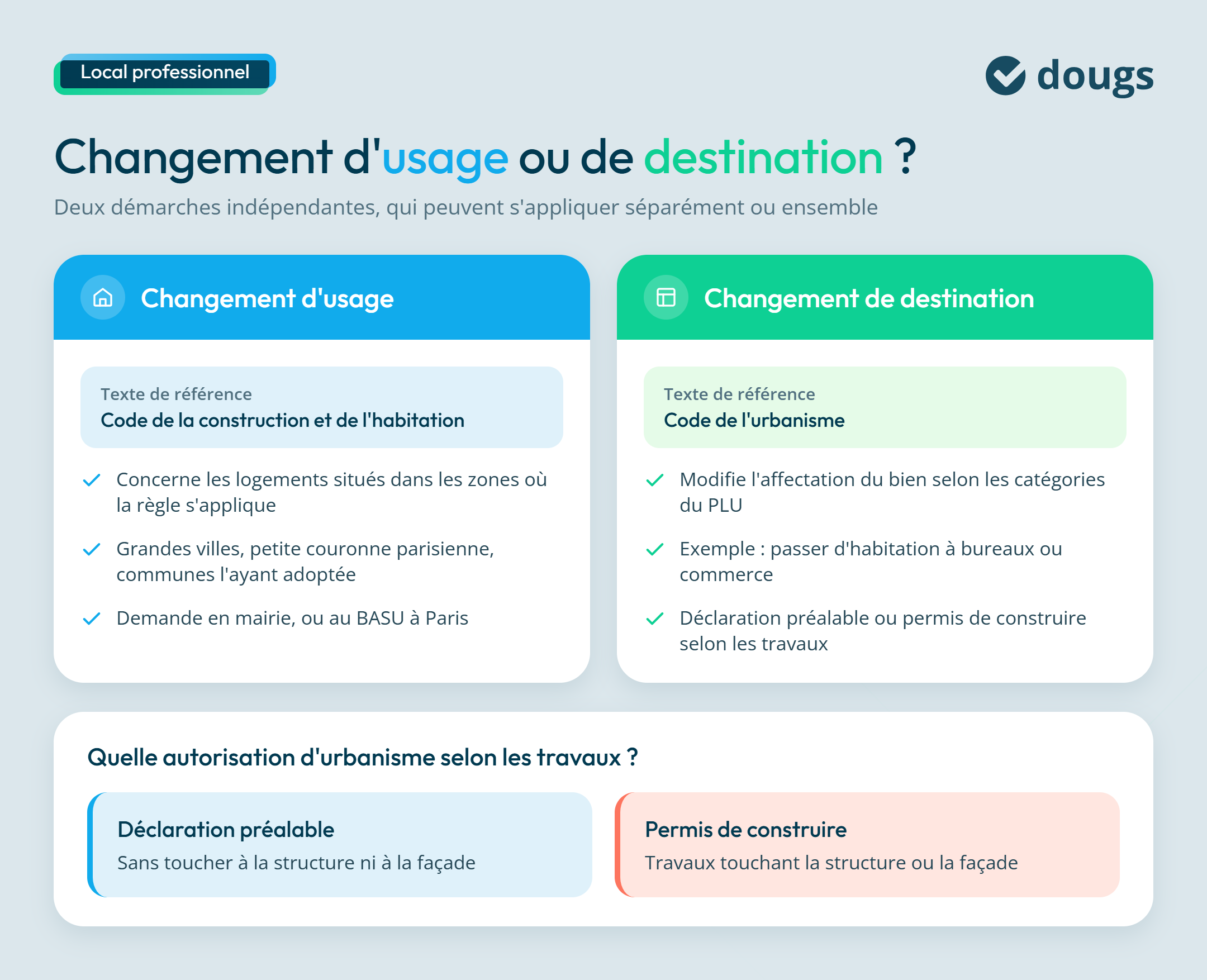 Différence entre changement d'usage et changement de destination