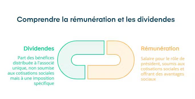 comprendre la rémunération et les dividendes en sasu