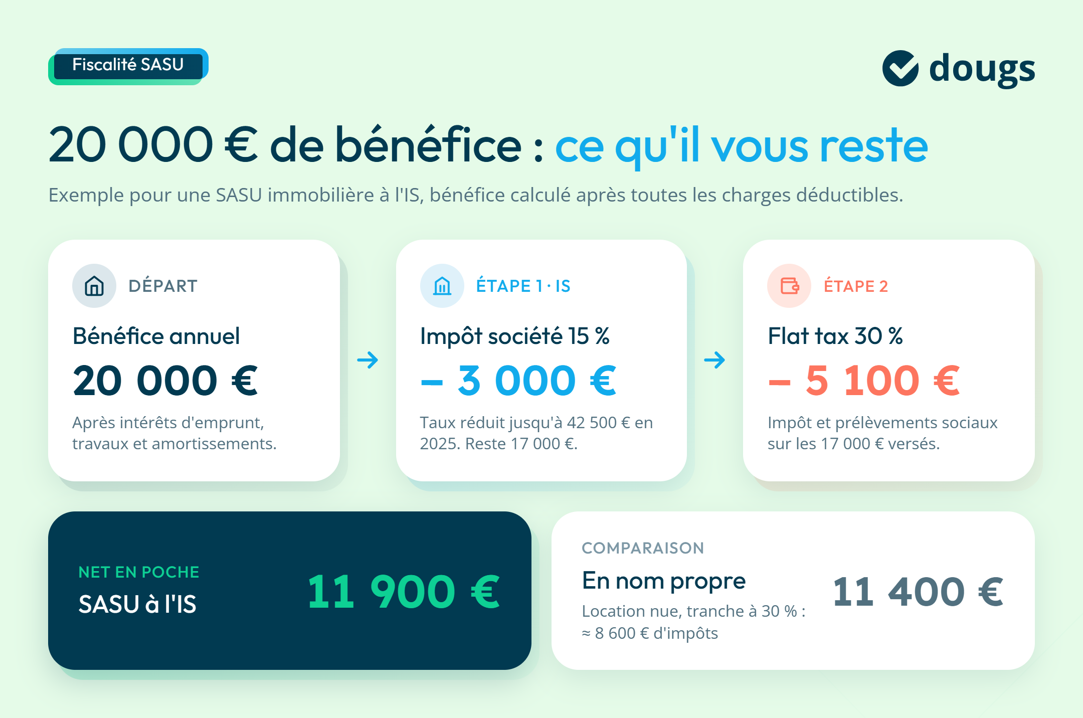Infographie sur l'exemple de la fiscalité d'une SASU immobilière