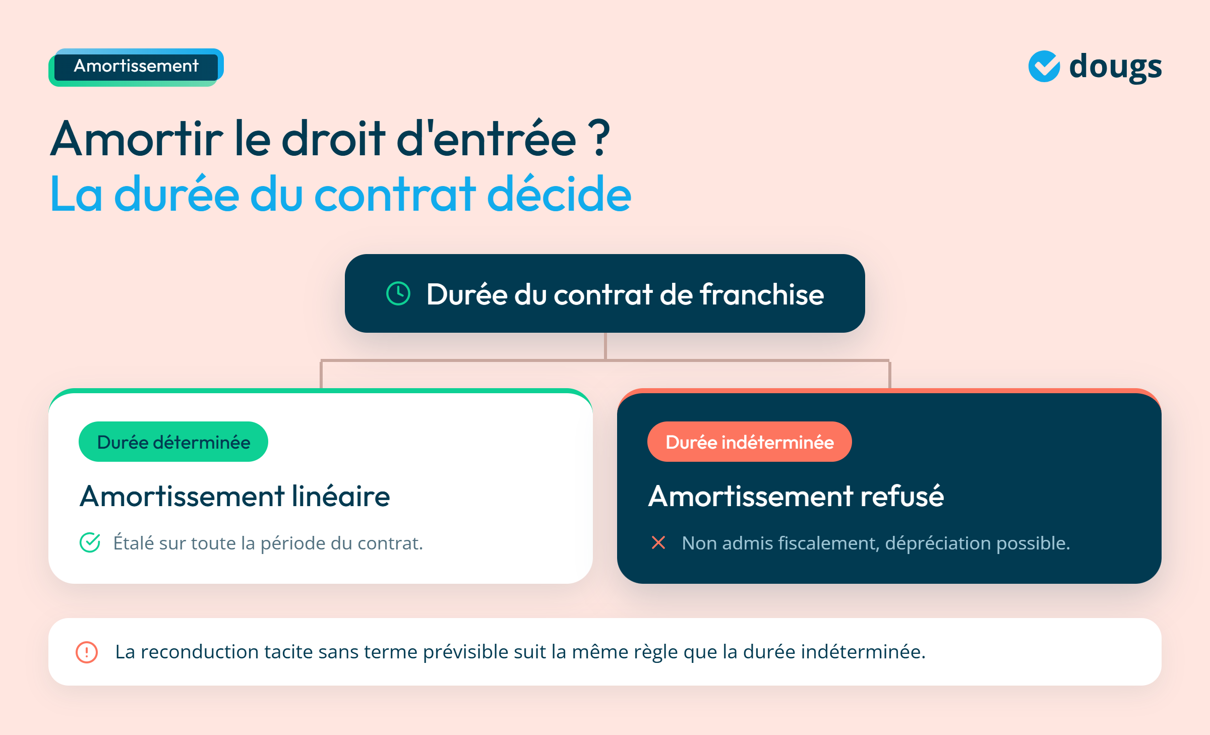 Infographie - Comment amortir le droit d'entrée ?