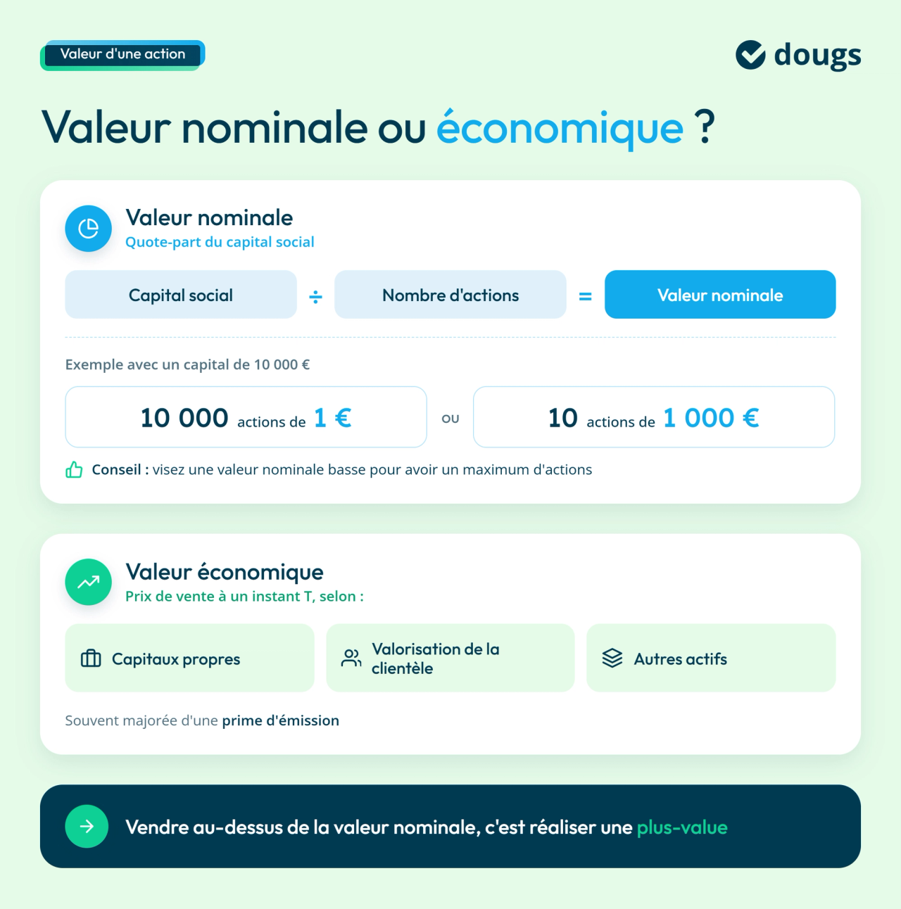 Infographie en bloc texte et sections colorées comparant la valeur nominale et la valeur économique d’une action, avec la formule de calcul, des exemples chiffrés et les facteurs de valorisation.