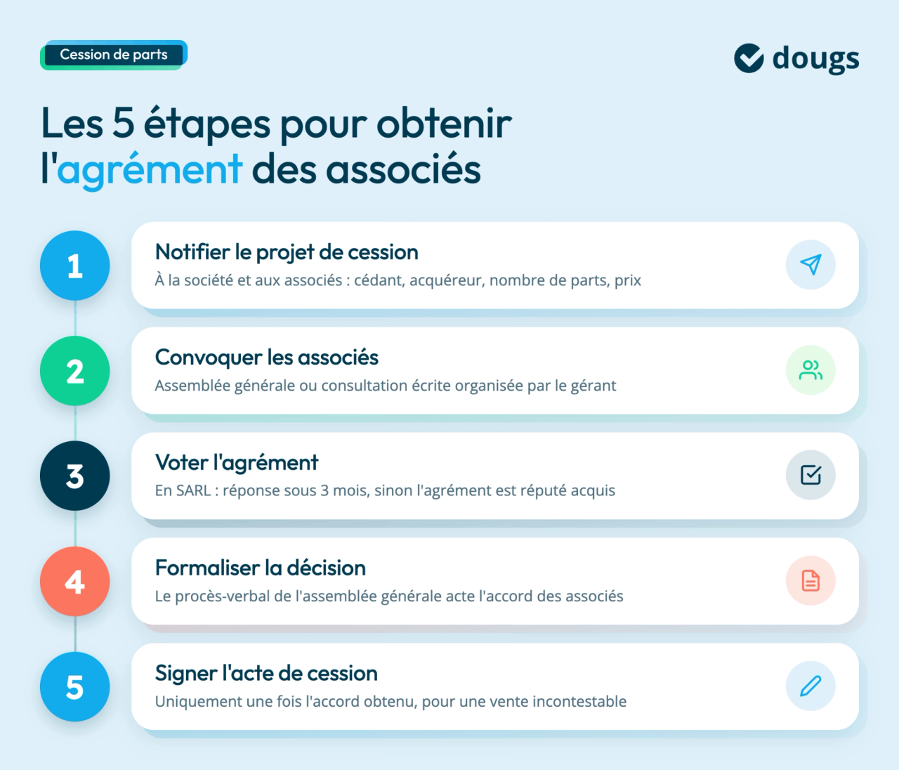 Infographie présentant les cinq étapes de l’agrément des associés lors d’une cession de parts sociales
