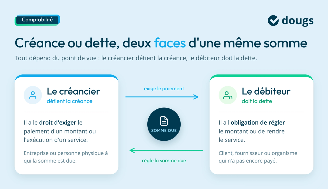 creance-dette-creancier-debiteur