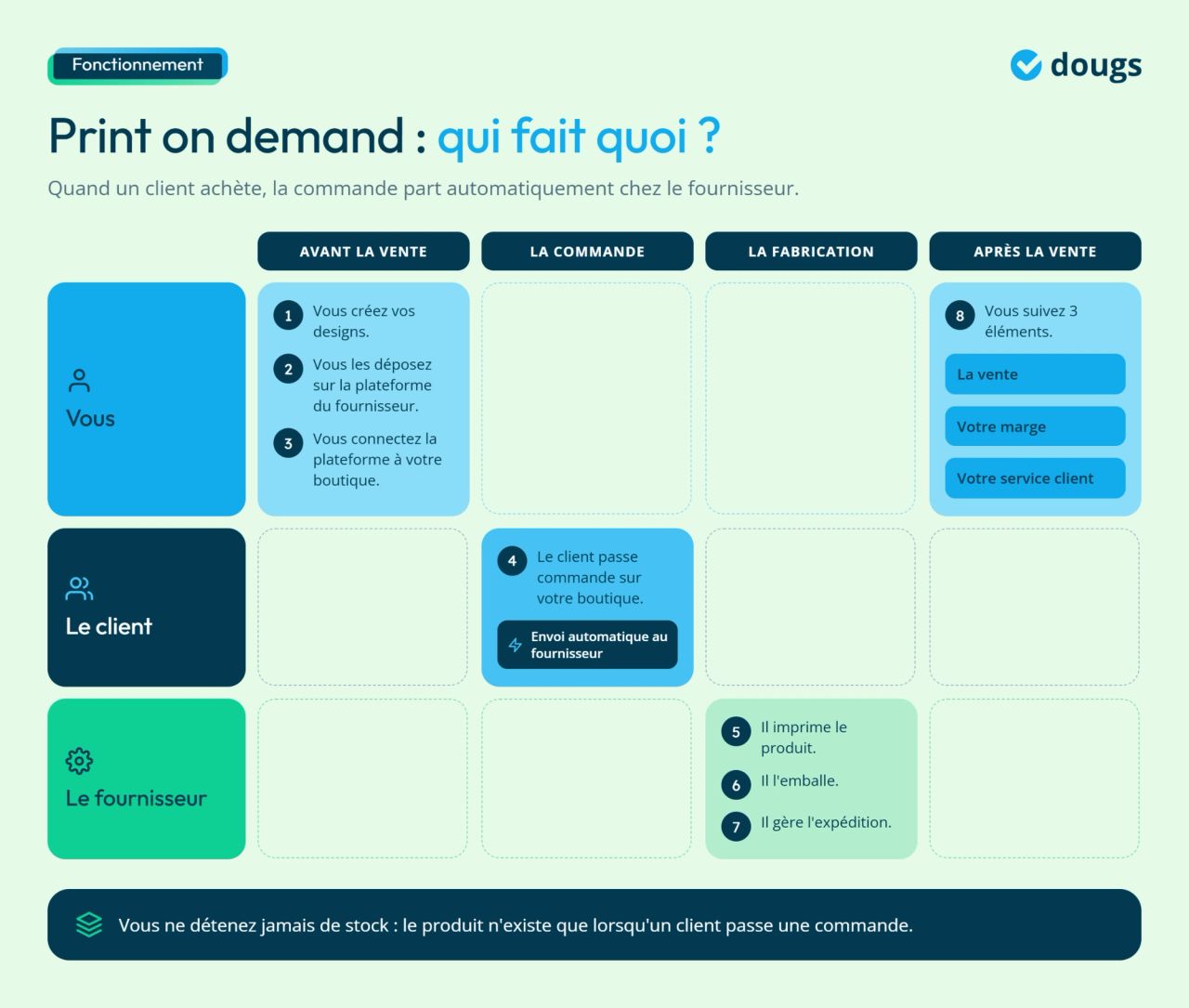 Infographie - Print on demand : qui fait quoi ?