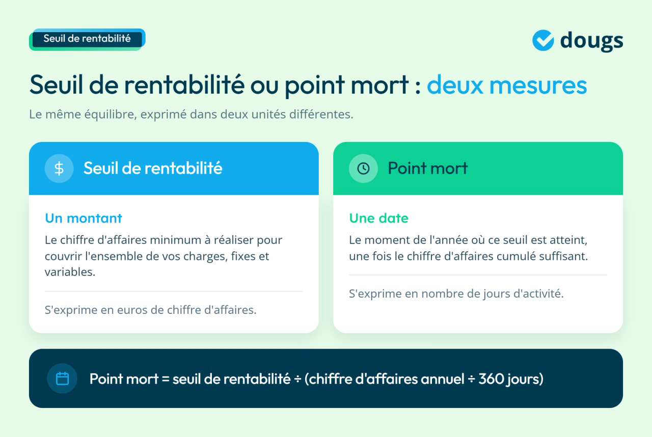 infographie seuil de rentabilité