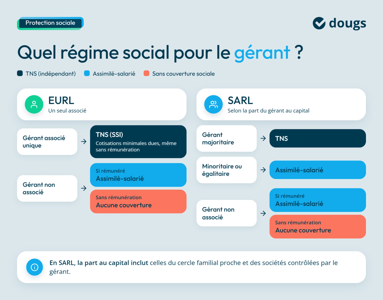 Le régime social du gérant en EURL et en SARL