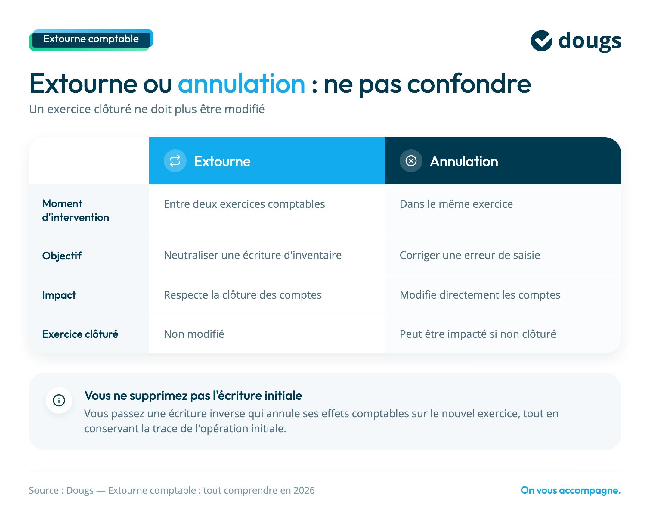 différence extourne et annulation