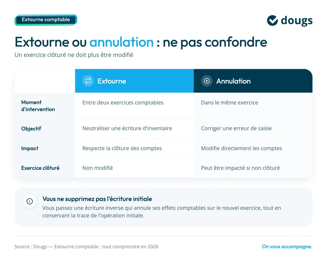 différence extourne et annulation