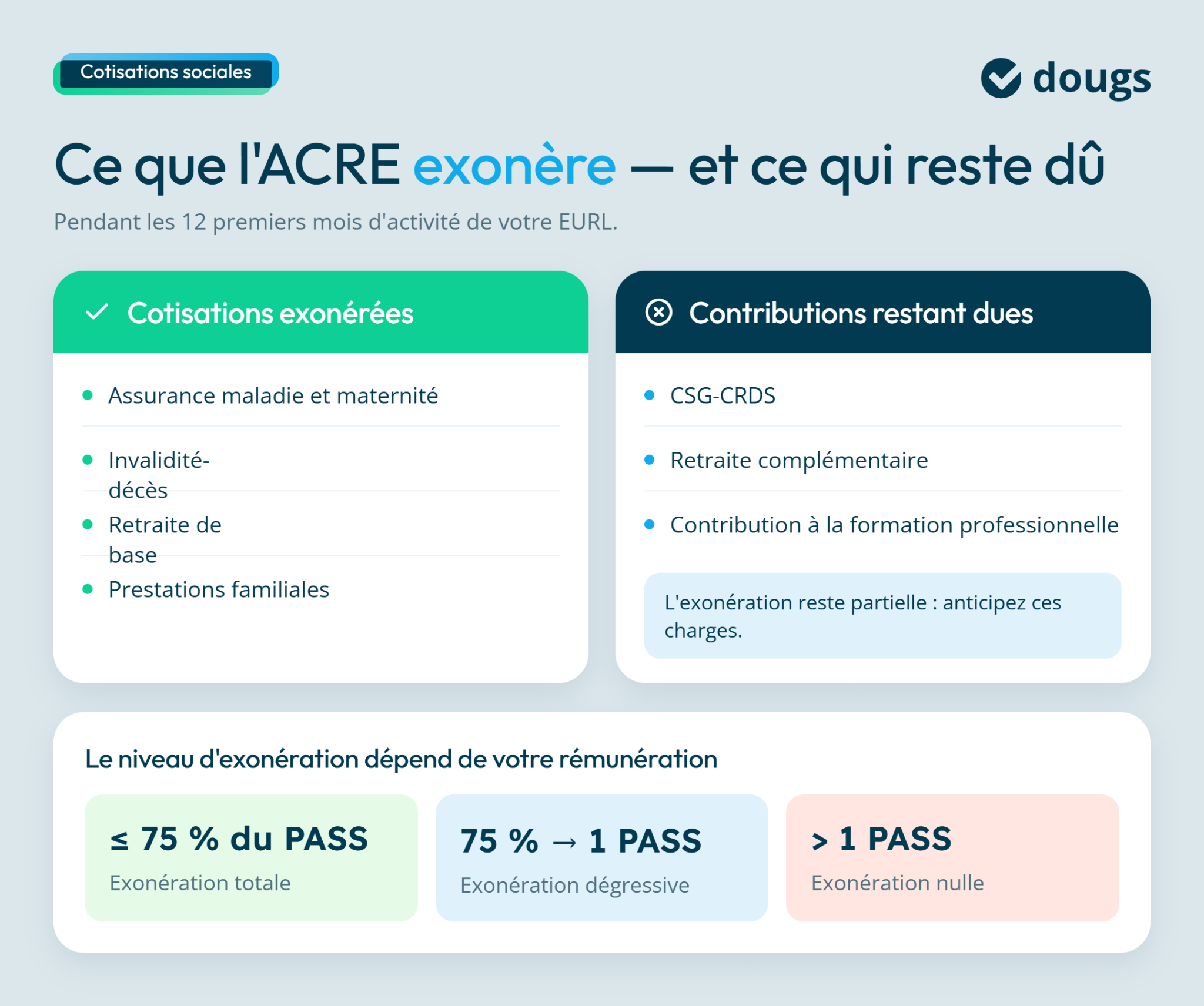 Infographie expliquant l'ACRE et EURL, montrant les cotisations exonérées et restantes, avec des couleurs pastels