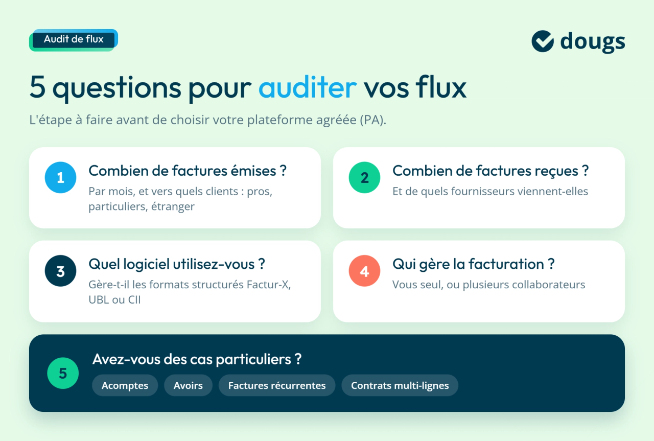 Infographie sur comment auditer ses flux de facturation