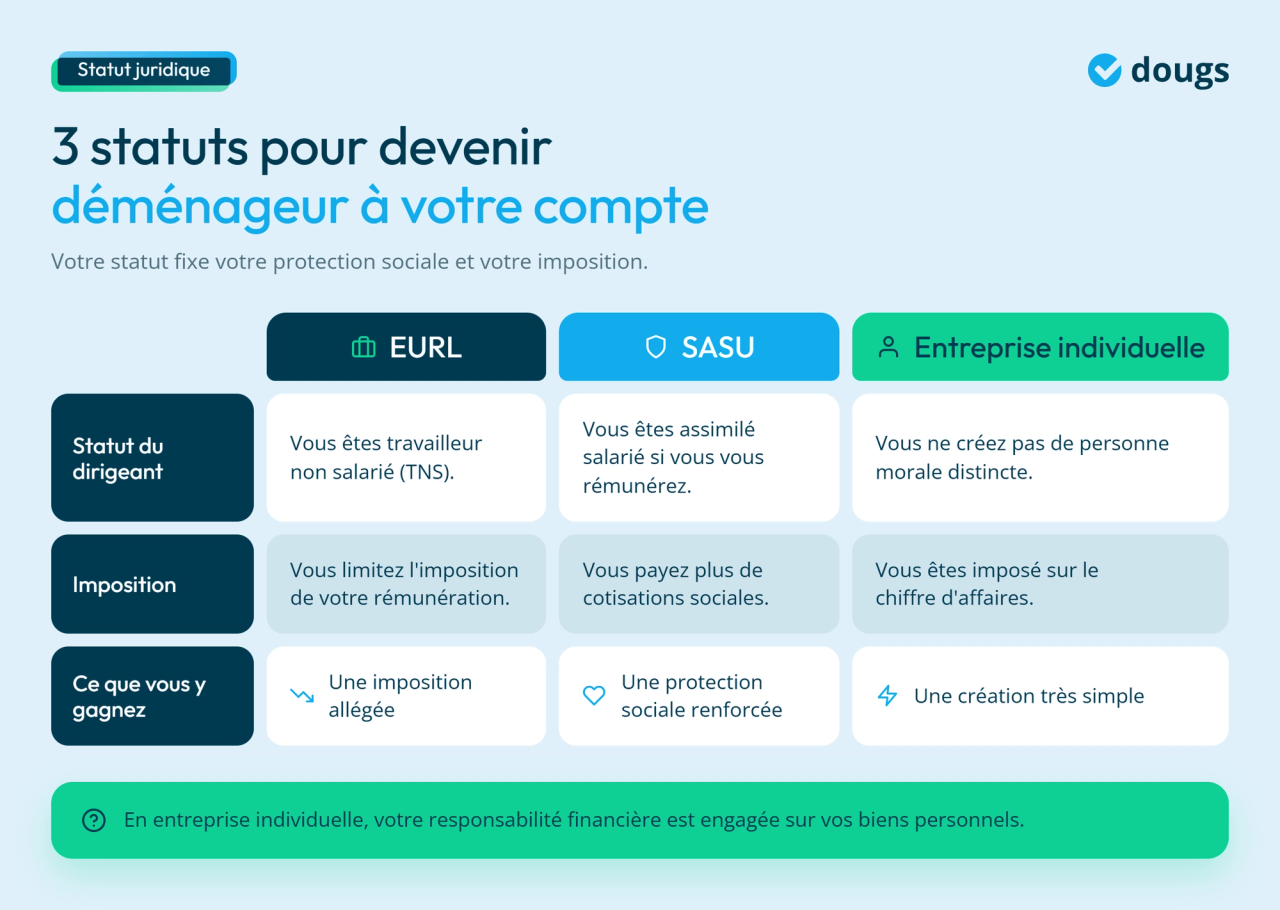 Infographie - 3 statuts pour devenir déménageur à votre compte