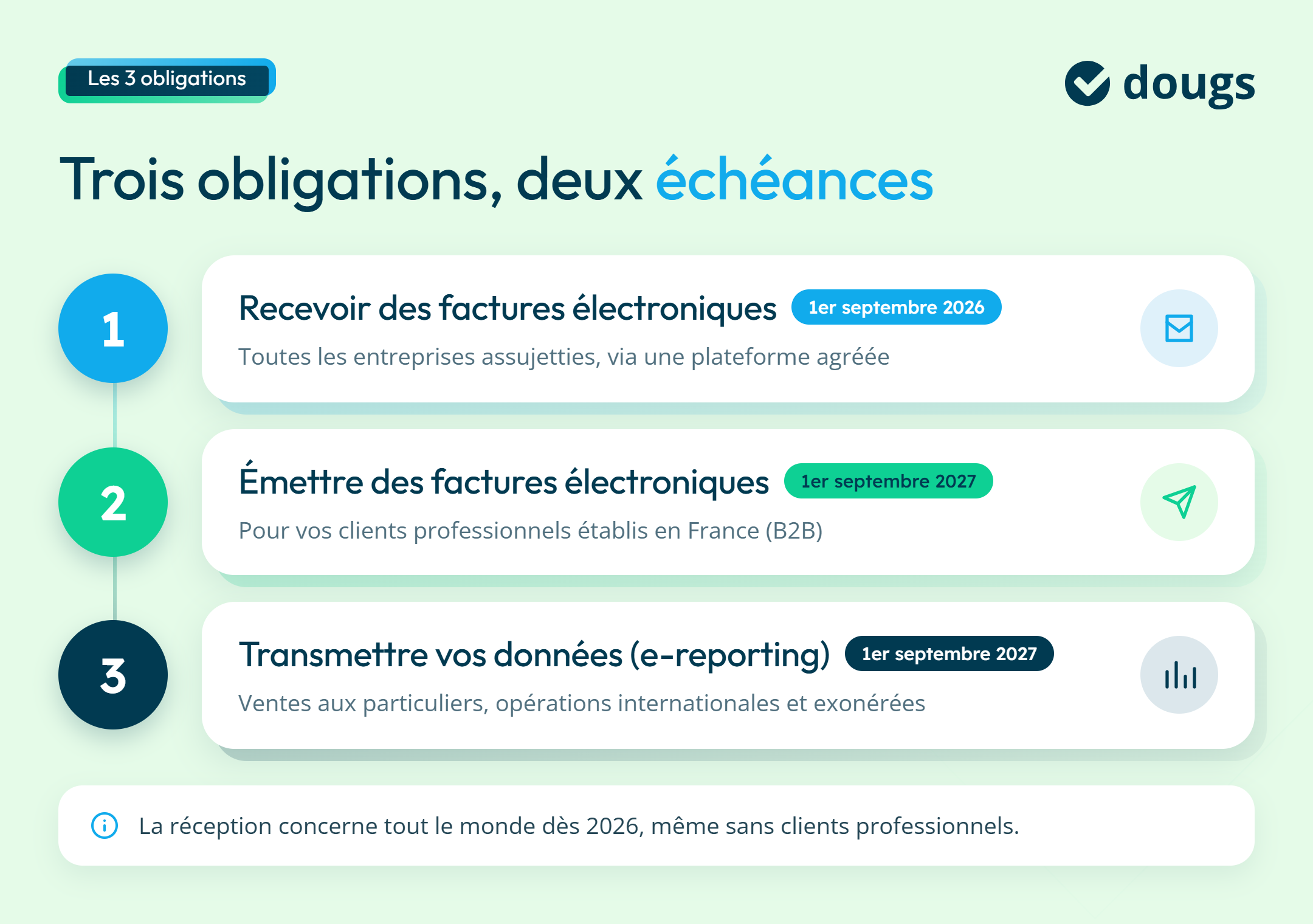 Infographie sur les obligation de la facturation électronique