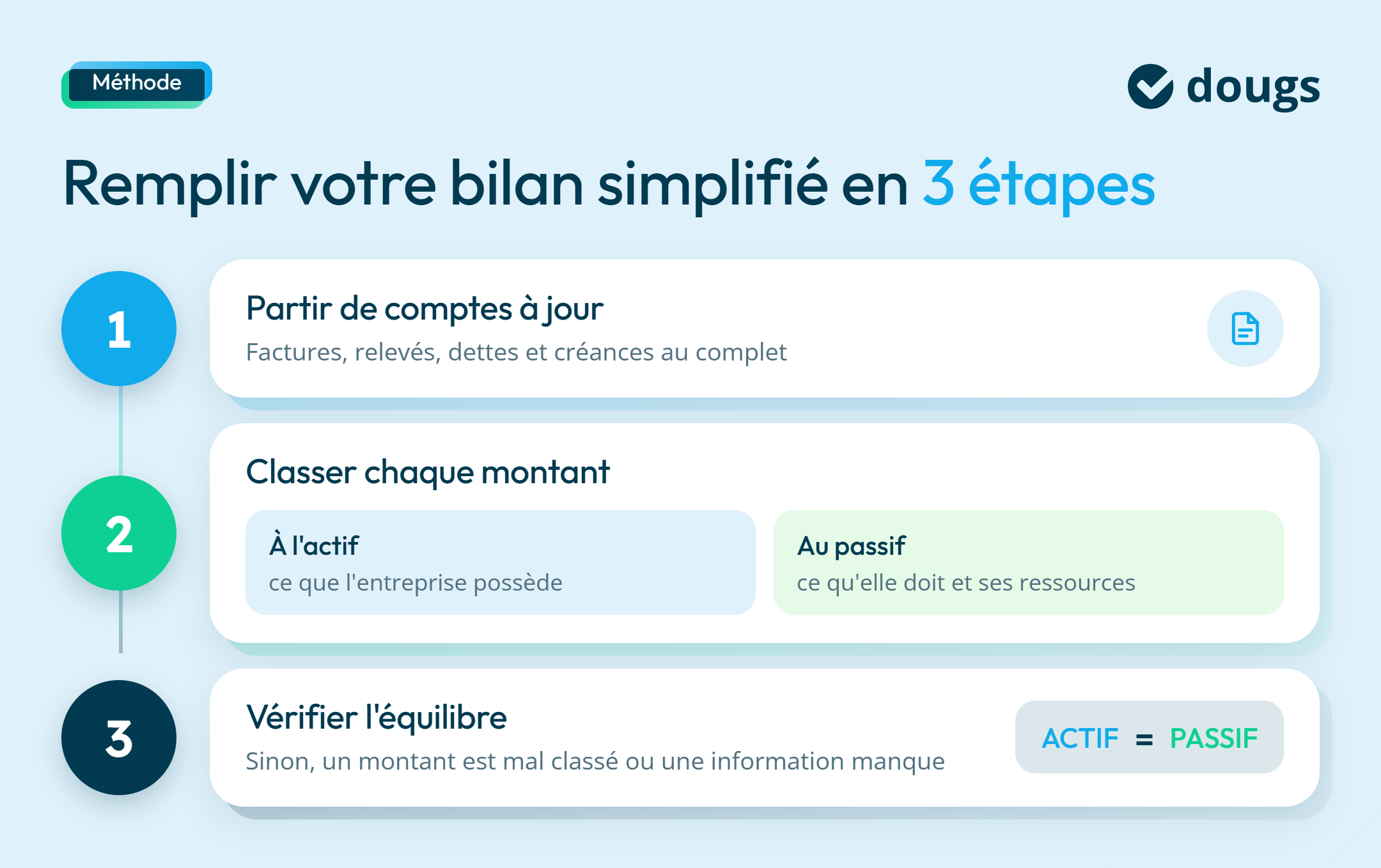 Infographie sur les étapes pour remplir un bilan simplifié