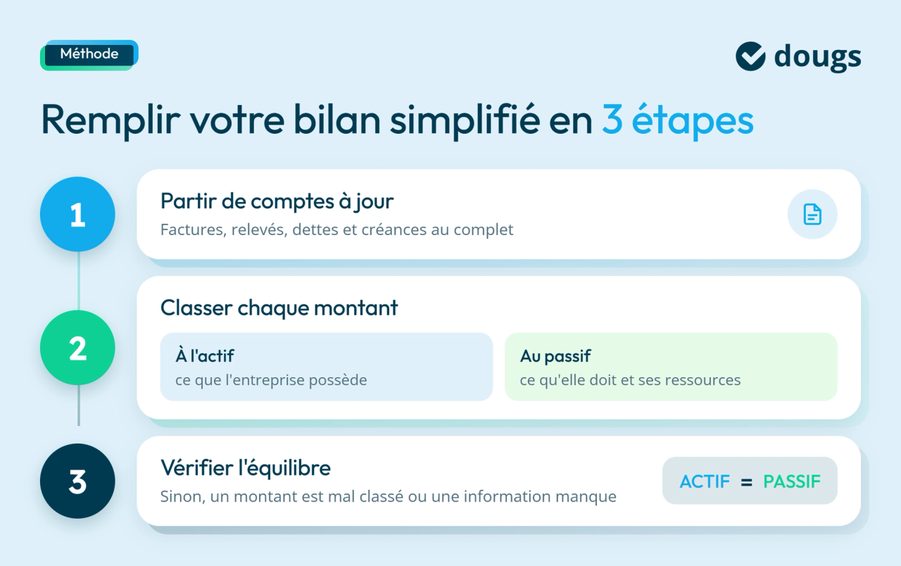 Infographie sur les étapes pour remplir un bilan simplifié