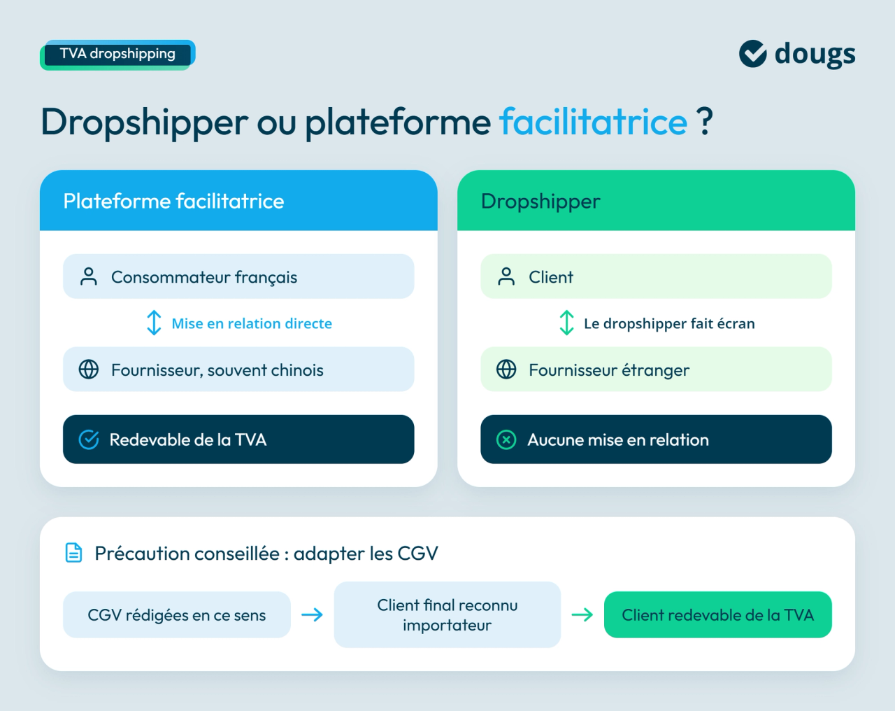 Infographie Dougs sur la TVA en dropshipping : comparaison entre plateforme facilitatrice et dropshipper, avec un point de vigilance sur les conditions générales de vente (CGV) et la responsabilité de la TVA.